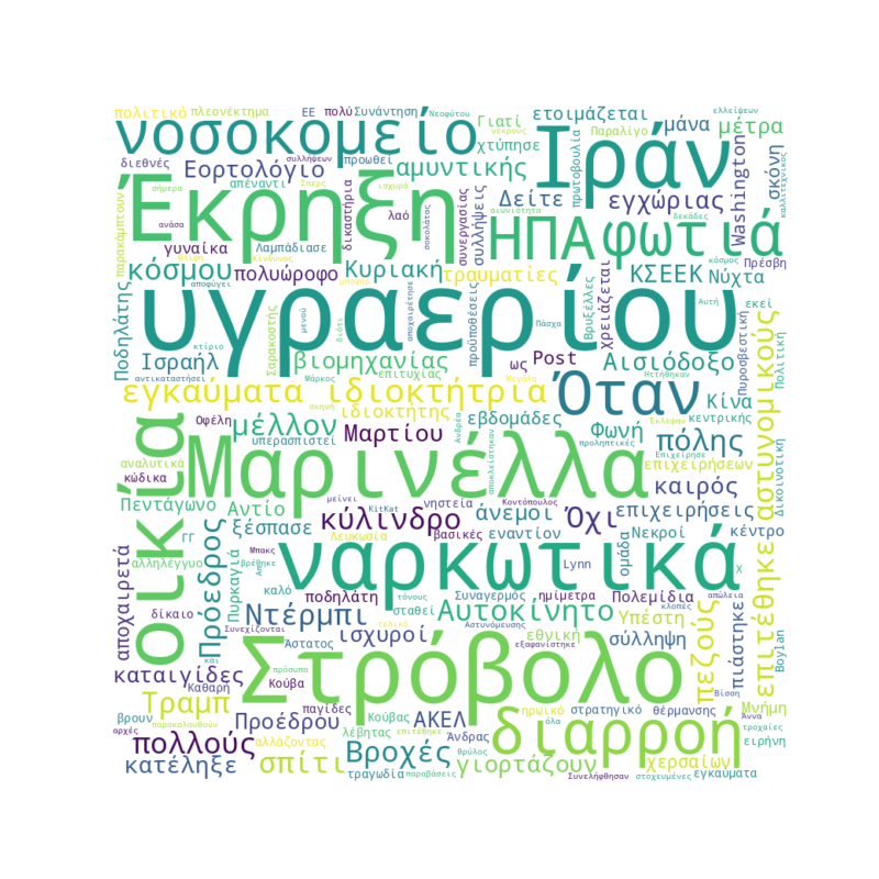 Today's Word Cloud