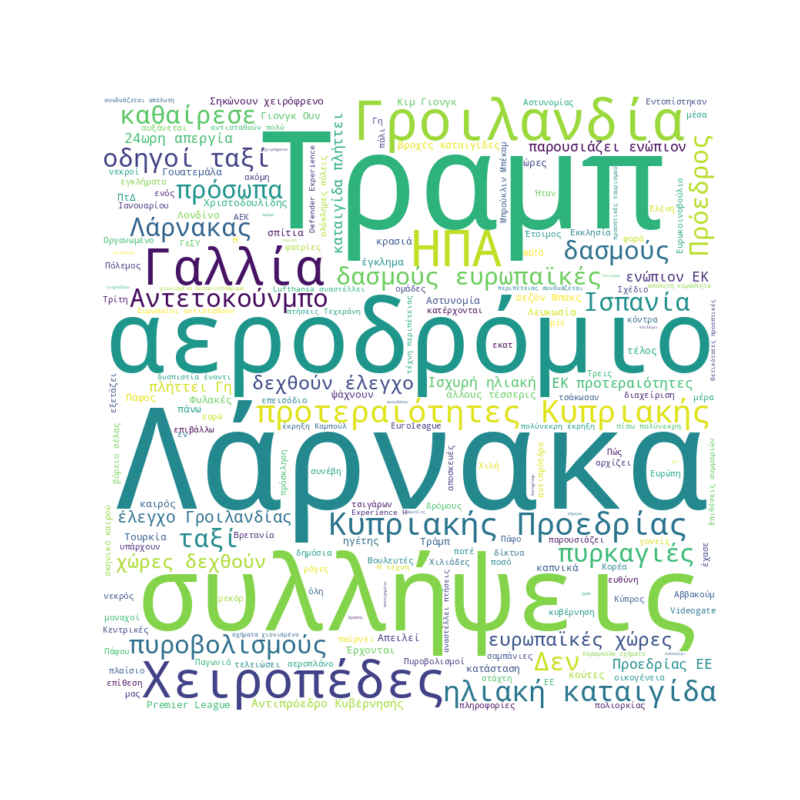 Word Cloud for January 20, 2026