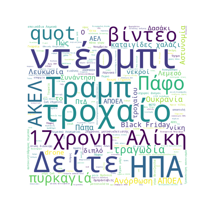 Word Cloud for November 29, 2025