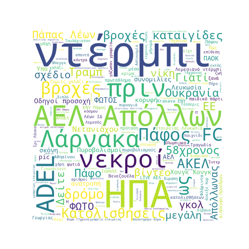 Word Cloud for November 30, 2025