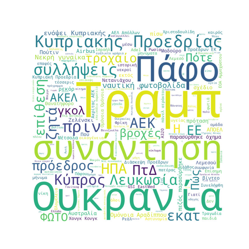 Word Cloud for December 1, 2025