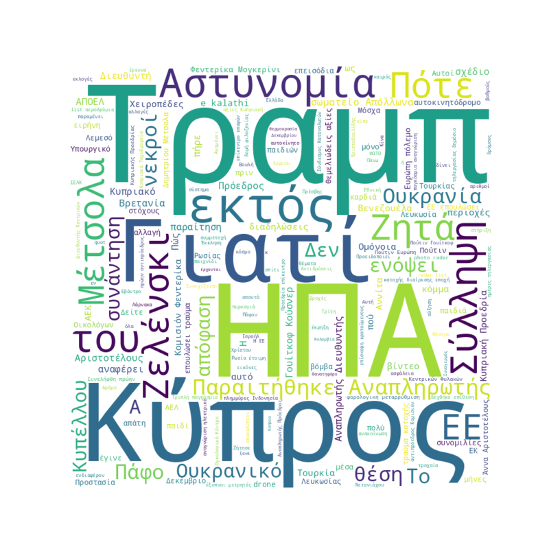 Word Cloud for December 2, 2025