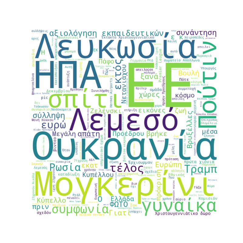 Word Cloud for December 3, 2025