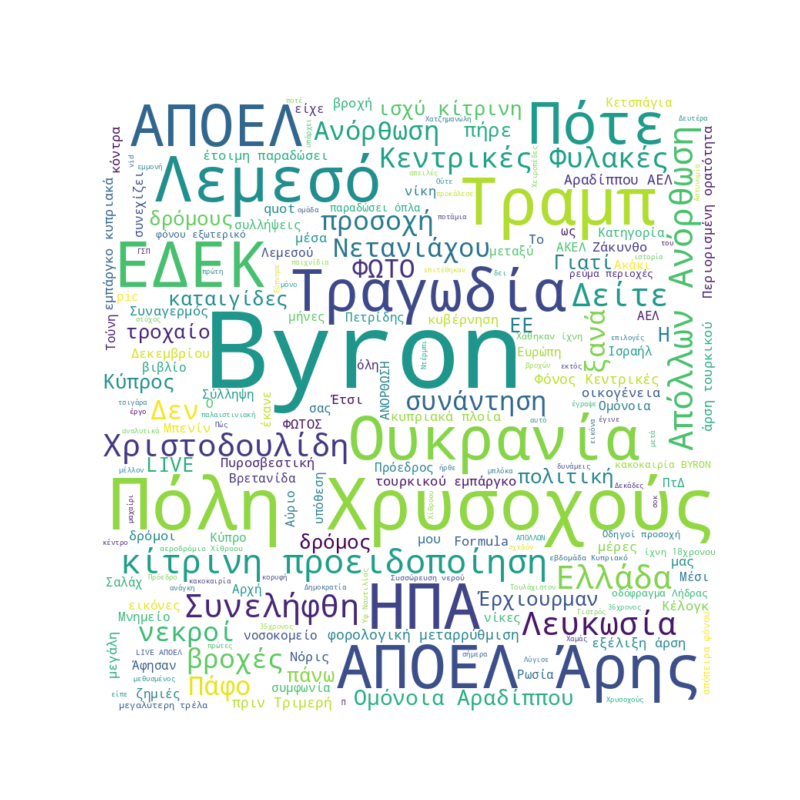 Word Cloud for December 7, 2025