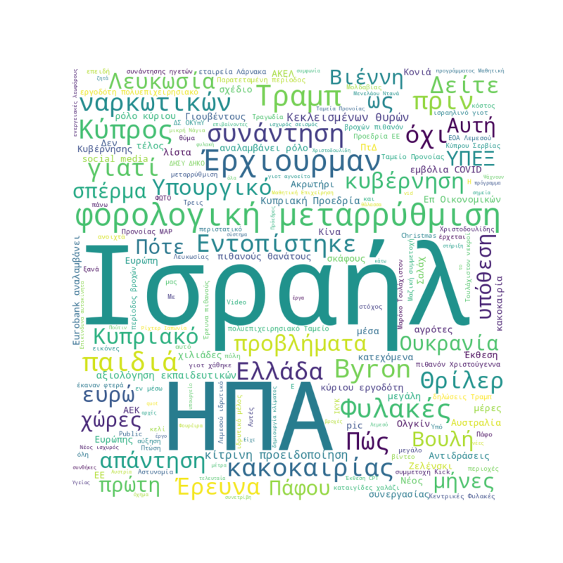 Word Cloud for December 10, 2025