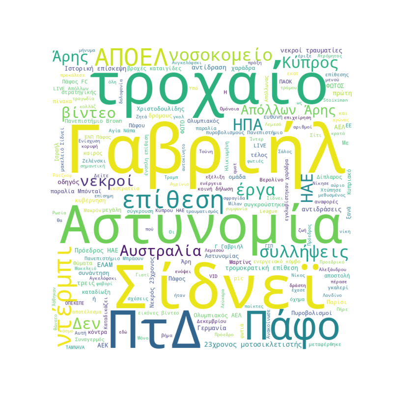 Word Cloud for December 14, 2025