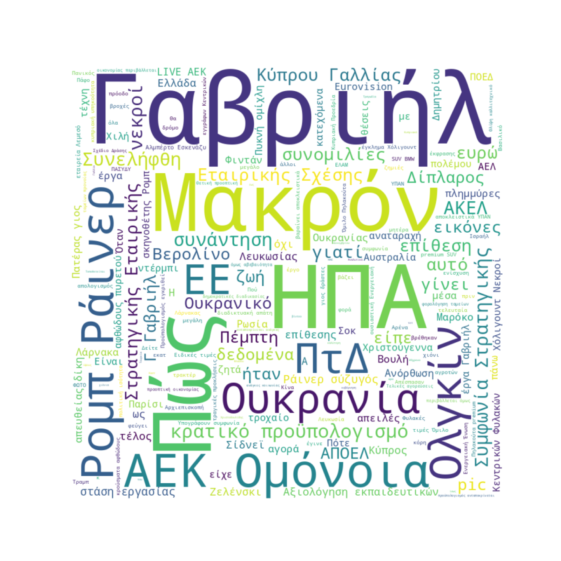 Word Cloud for December 15, 2025