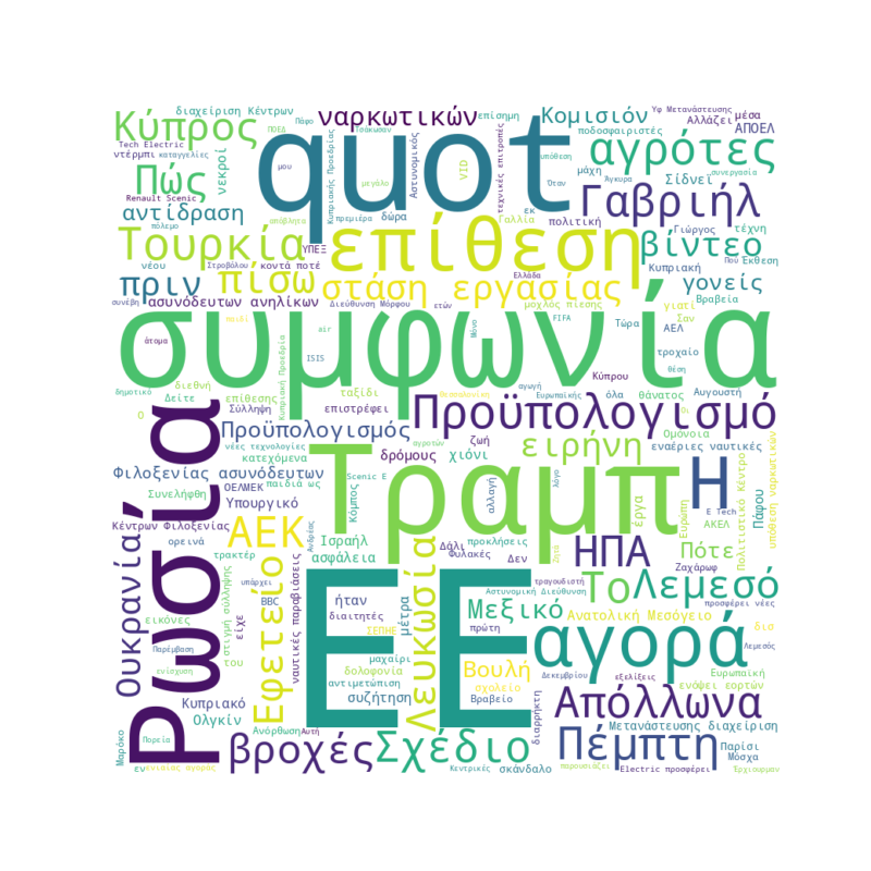 Word Cloud for December 16, 2025