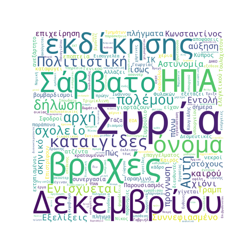 Word Cloud for December 20, 2025