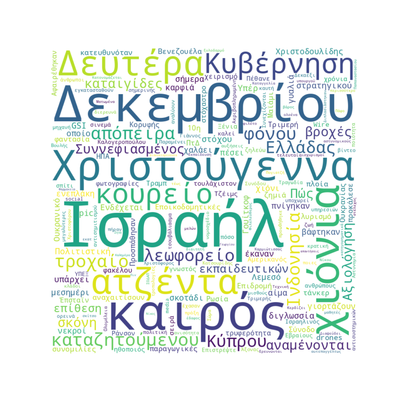 Word Cloud for December 22, 2025