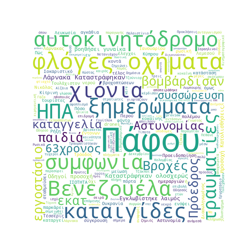 Word Cloud for Δεκέμβριος 31, 2025