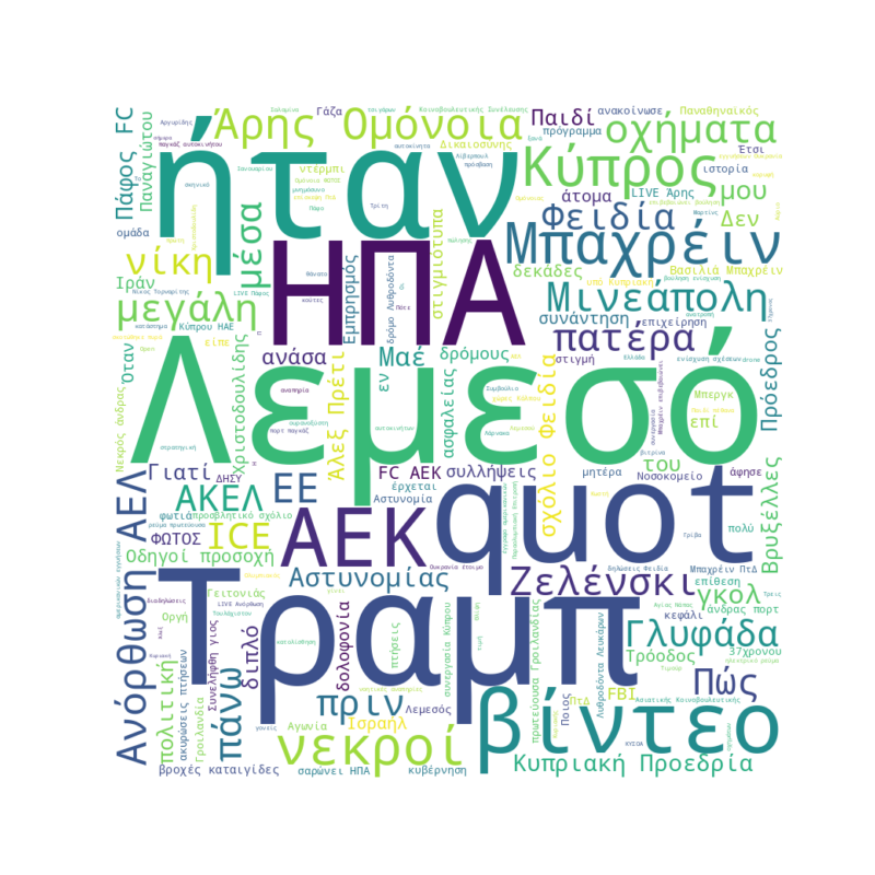Word Cloud for 25/01/2026